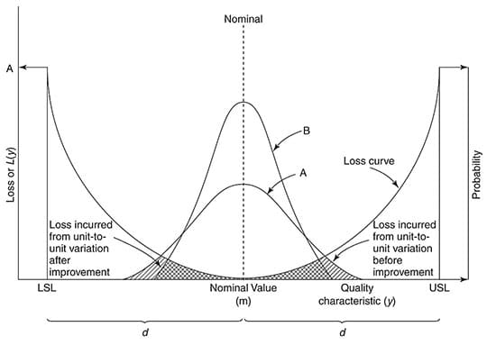 Quality-Loss-Function